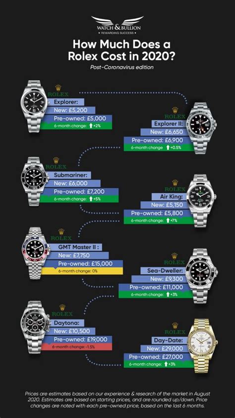 how much does a rolex watch cost to make|Rolex pricing chart.